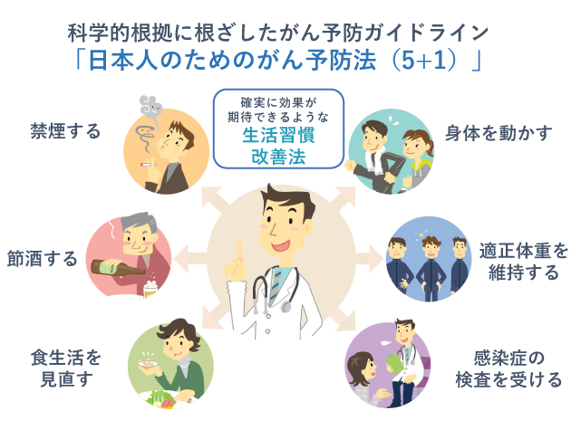 日本人のためのがん予防法（5+1）