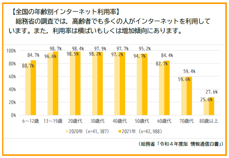 総務省の調査では、高齢者でも多くの人がインターネットを利用しています。また、利用率は横ばいもしくは増加傾向にあります。